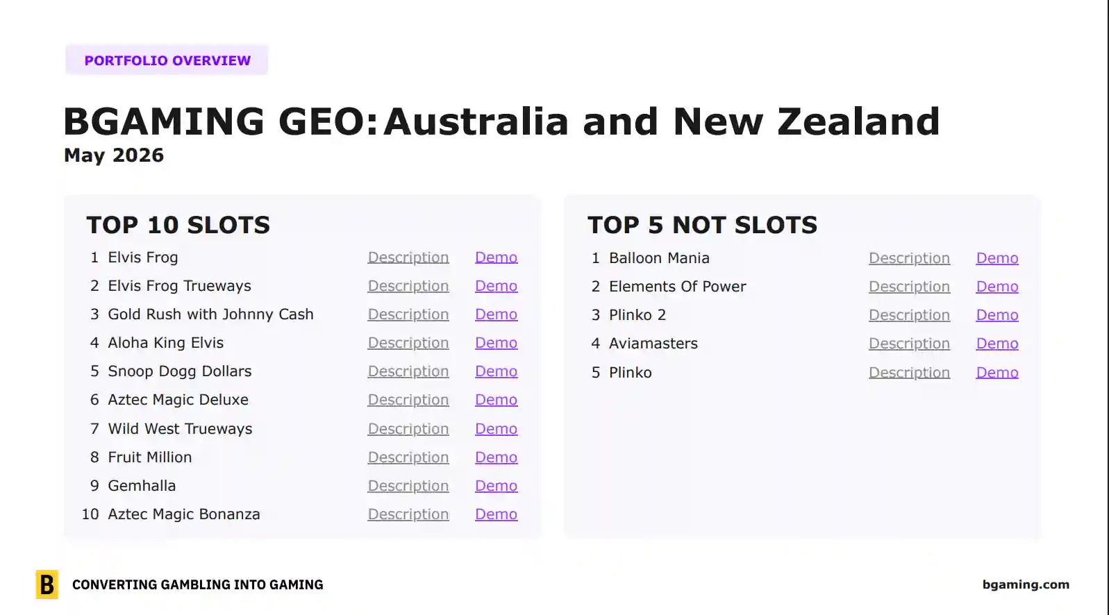 BGaming May 2026 Top Games by GEO page for Australia and New Zealand